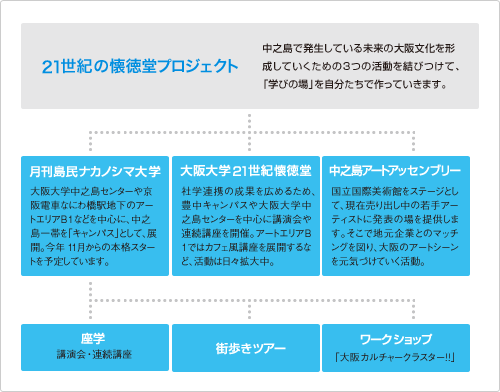 21世紀の懐徳堂プロジェクト